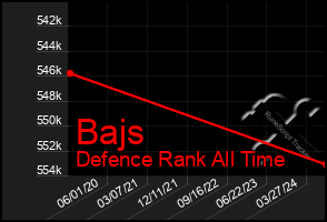 Total Graph of Bajs