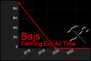 Total Graph of Bajs