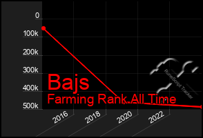 Total Graph of Bajs