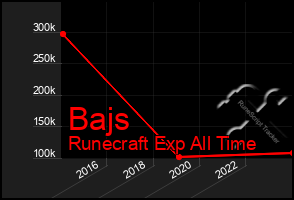 Total Graph of Bajs