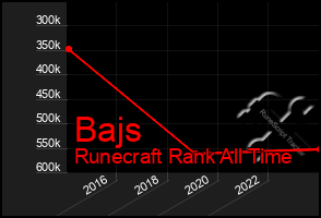 Total Graph of Bajs