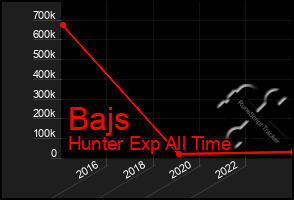 Total Graph of Bajs