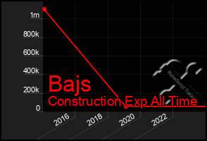 Total Graph of Bajs