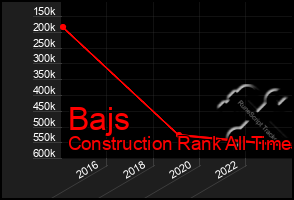 Total Graph of Bajs