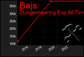 Total Graph of Bajs