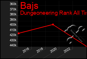 Total Graph of Bajs