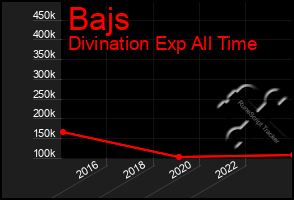 Total Graph of Bajs