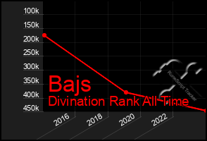 Total Graph of Bajs