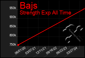 Total Graph of Bajs