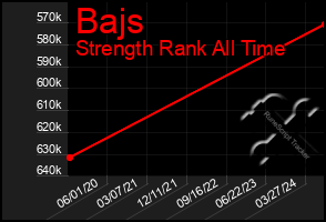 Total Graph of Bajs