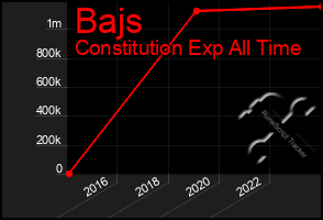 Total Graph of Bajs