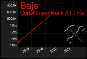 Total Graph of Bajs