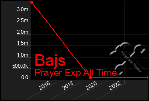 Total Graph of Bajs