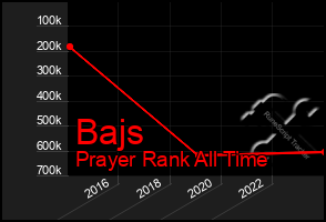 Total Graph of Bajs