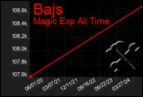 Total Graph of Bajs