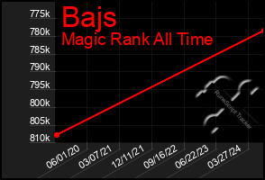 Total Graph of Bajs