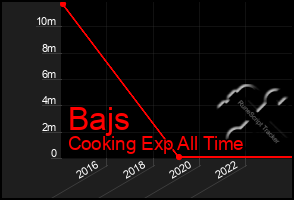 Total Graph of Bajs