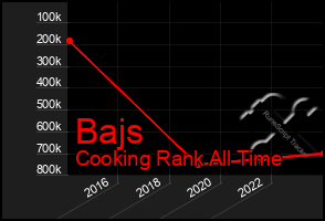 Total Graph of Bajs