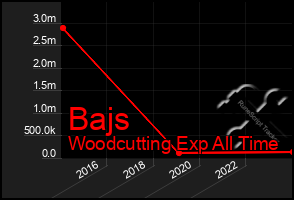 Total Graph of Bajs