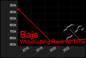 Total Graph of Bajs