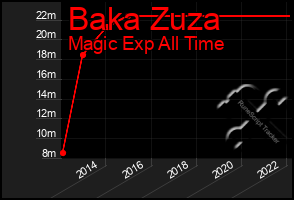 Total Graph of Baka Zuza