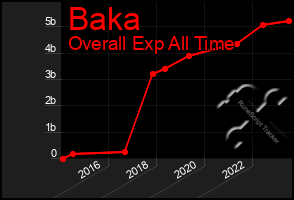 Total Graph of Baka