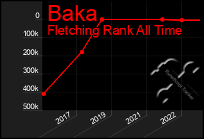 Total Graph of Baka