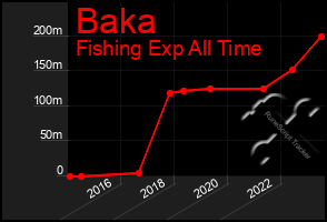 Total Graph of Baka