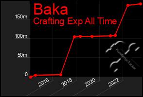 Total Graph of Baka