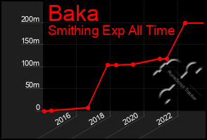 Total Graph of Baka