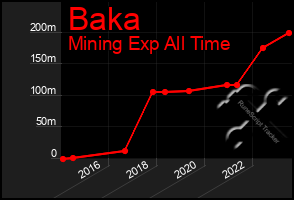 Total Graph of Baka