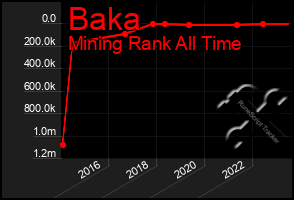 Total Graph of Baka