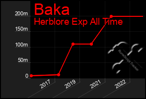 Total Graph of Baka