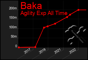 Total Graph of Baka