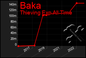 Total Graph of Baka