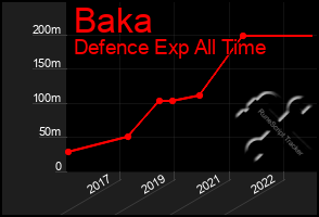 Total Graph of Baka