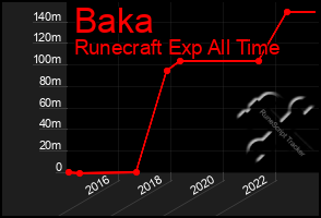 Total Graph of Baka