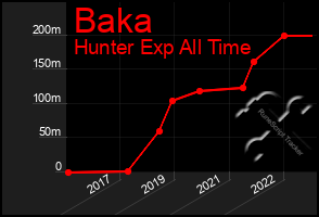 Total Graph of Baka