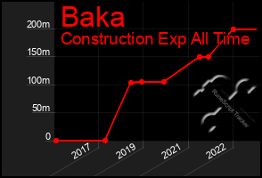 Total Graph of Baka