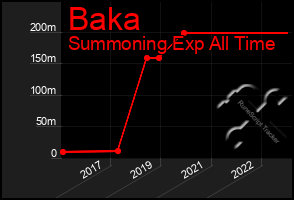 Total Graph of Baka