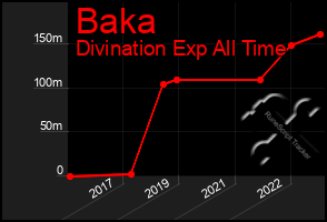 Total Graph of Baka