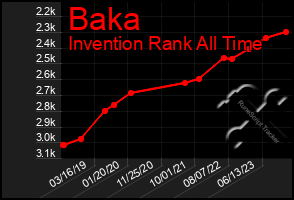 Total Graph of Baka