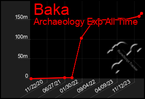 Total Graph of Baka