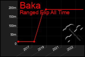 Total Graph of Baka