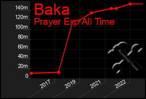 Total Graph of Baka