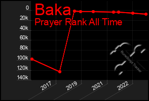 Total Graph of Baka