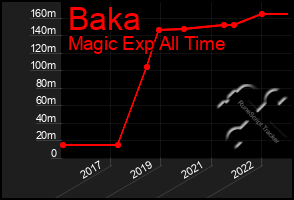 Total Graph of Baka