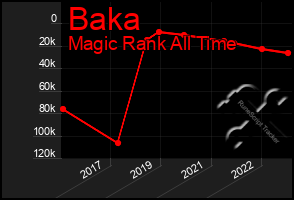 Total Graph of Baka