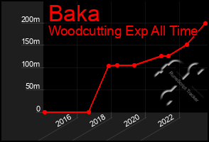 Total Graph of Baka