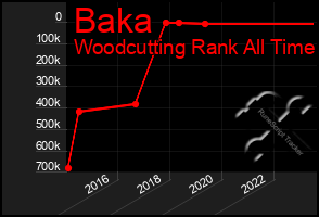 Total Graph of Baka